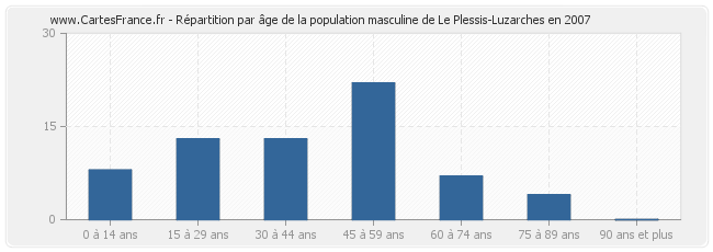 Répartition par âge de la population masculine de Le Plessis-Luzarches en 2007